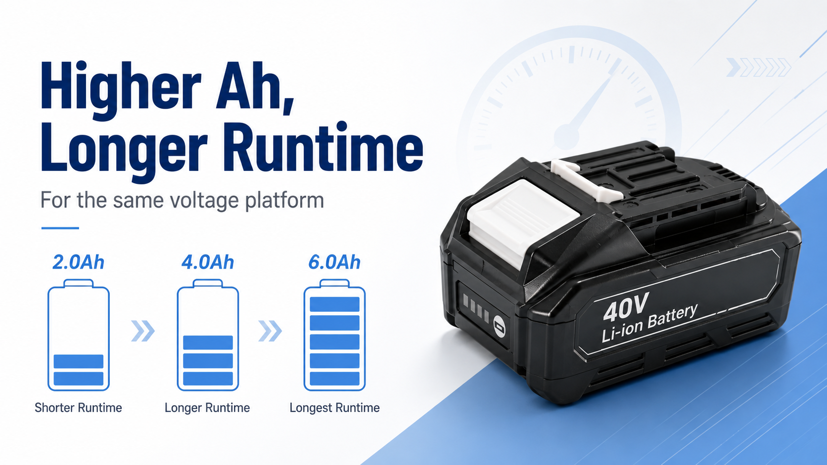 Power tool battery runtime comparison showing 2.0Ah, 4.0Ah, and 6.0Ah capacity levels on the same voltage platform.